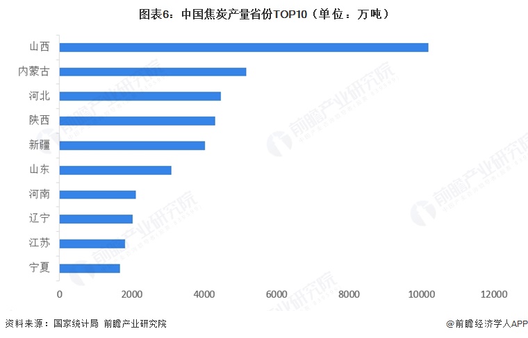 图表6：中国焦炭产量省份TOP10（单位：万吨）