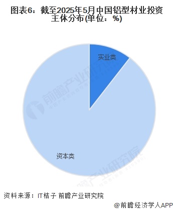 图表6：截至2025年5月中国铝型材业投资主体分布(单位：%)