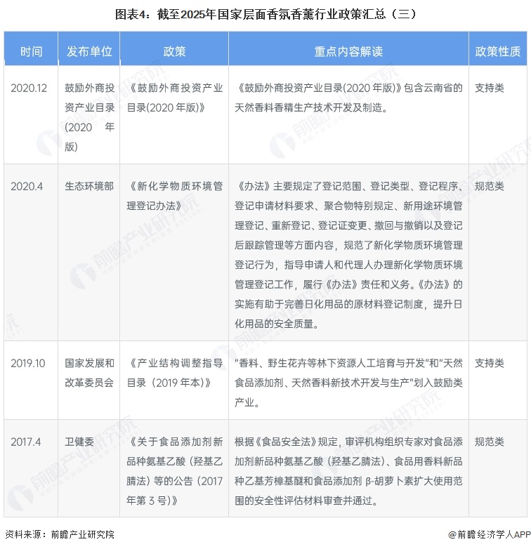 图表4：截至2025年国家层面香氛香薰行业政策汇总（三）