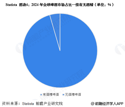 图表4：2024年全球啤酒市场占比—按有无酒精(单位：%)
