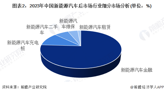 图表2：2023年中国新能源汽车后市场行业细分市场分析(单位：%)