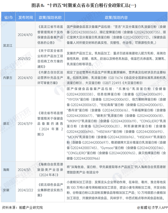 图表8：“十四五”时期重点省市蛋白粉行业政策汇总(一)