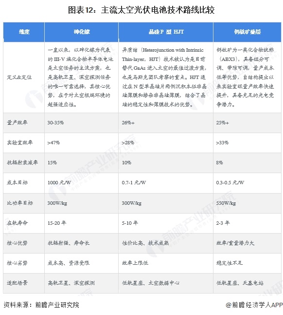 图表12：主流太空光伏电池技术路线比较