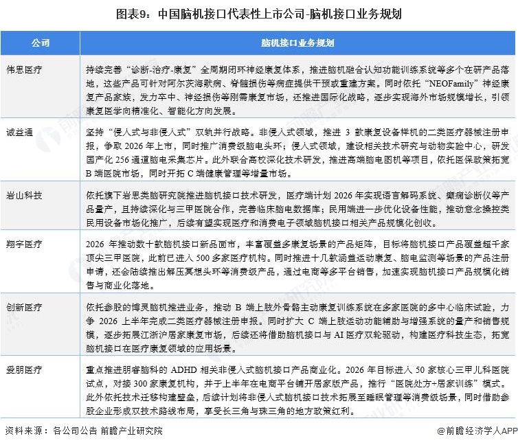 图表9：中国脑机接口代表性上市公司-脑机接口业务规划