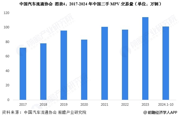 图表4：2017-2024年中国二手MPV交易量(单位：万辆)