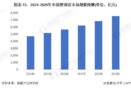 图表13：2024-2029年中国便利店市场规模预测(单位：亿元)