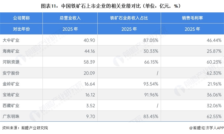 图表11：中国铁矿石上市企业的相关业绩对比（单位：亿元，%）