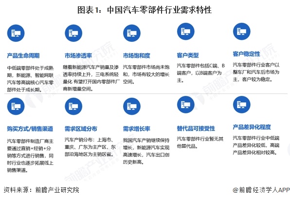 图表1：中国汽车零部件行业需求特性
