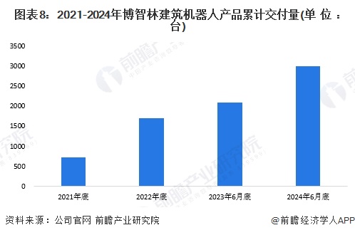 图表8：2021-2024年博智林建筑机器人产品累计交付量(单位：台)