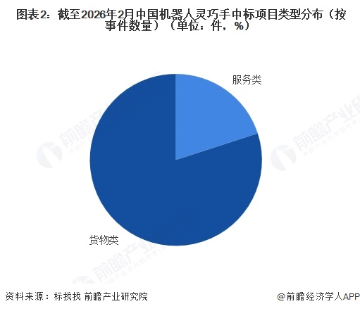  图表2：截至2026年2月中国机器人灵巧手中标项目类型分布（按事件数量）（单位：件，%）  