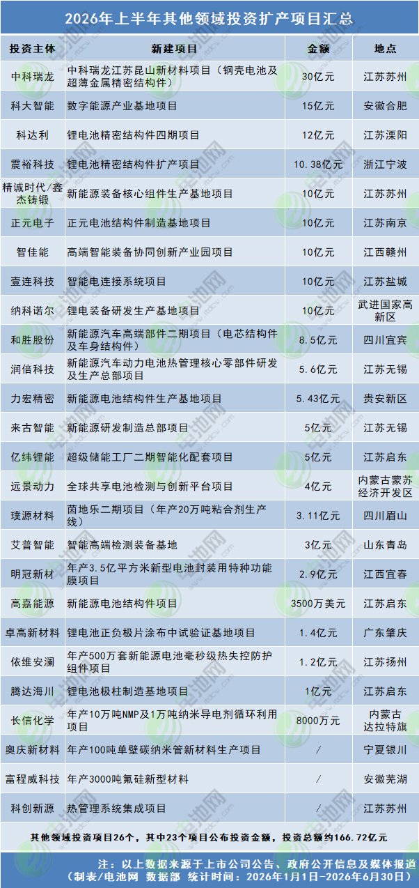 2026年上半年其他领域投资扩产项目汇总