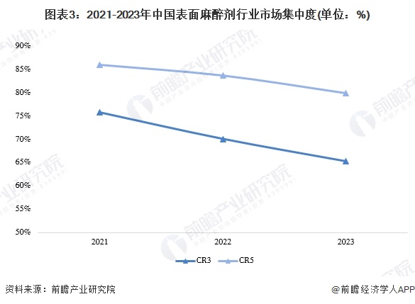 图表3：2021-2023年中国表面麻醉剂行业市场集中度(单位：%)