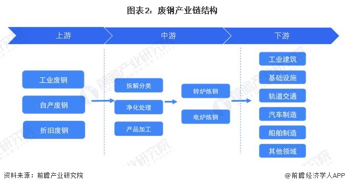 图表2：废钢产业链结构