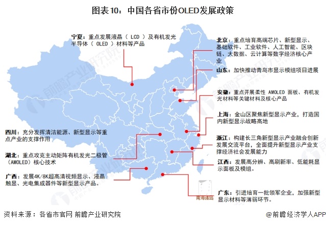 图表10：中国各省市份OLED发展政策