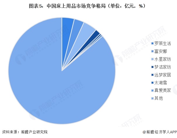 图表5：中国床上用品市场竞争格局（单位：亿元，%）