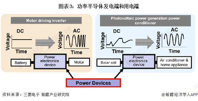 图表3：功率半导体发电端和用电端
