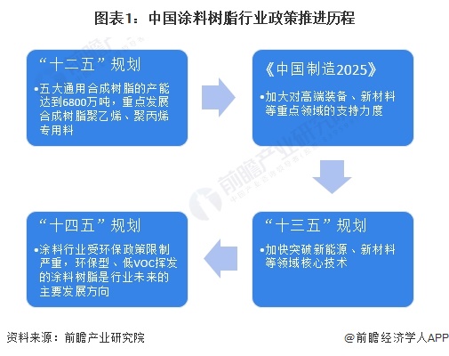 图表1：中国涂料树脂行业政策推进历程