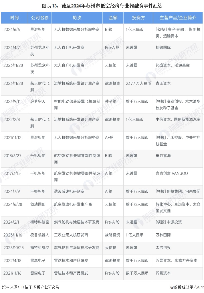 图表13：截至2024年苏州市低空经济行业投融资事件汇总