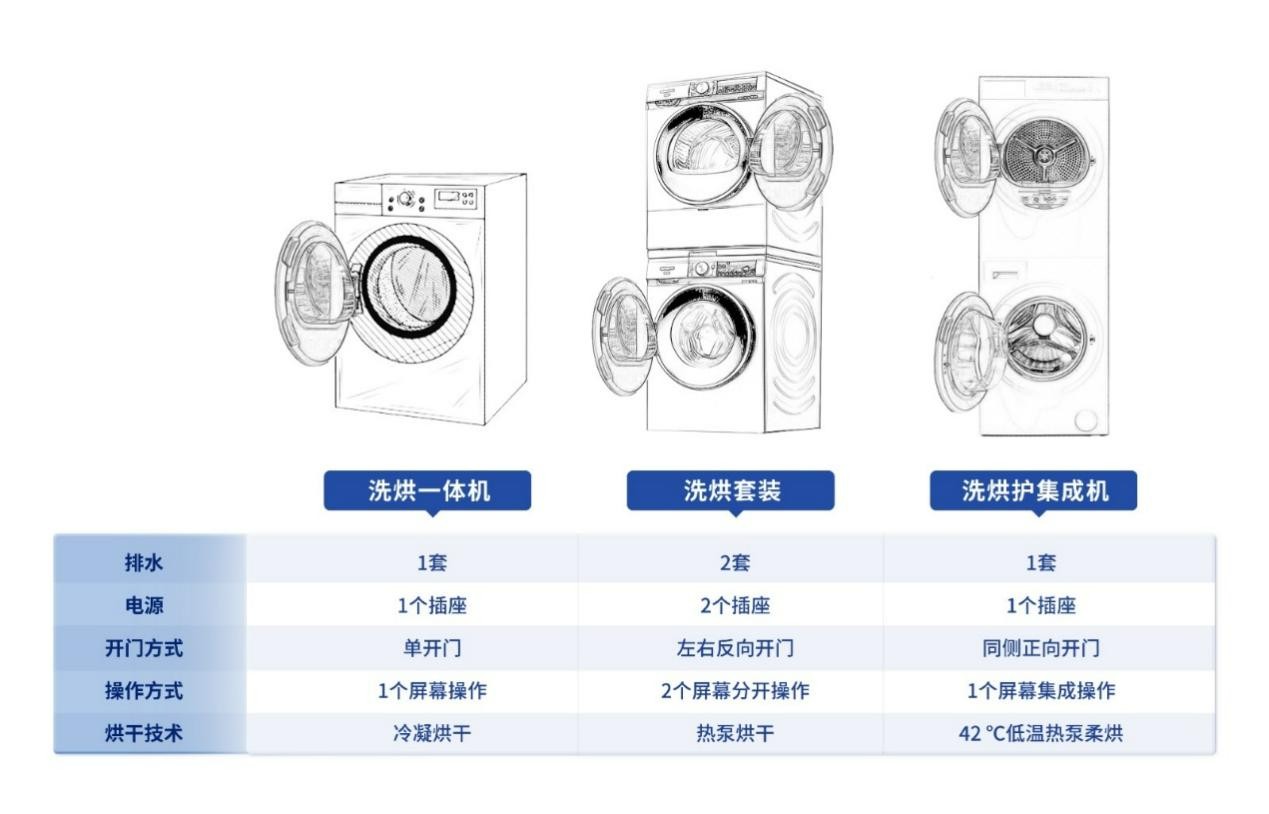 国民<a href=http://www.qhea.com/zixun/xiyiji/ target=_blank class=infotextkey>洗衣机</a>亮相，TCL 双子舱洗烘护集成机T10值得买的三大理由