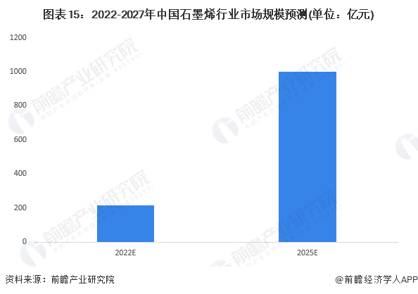 图表15：2022-2027年中国石墨烯行业市场规模预测(单位：亿元)