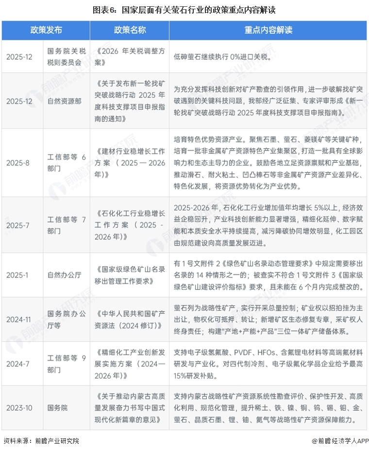 图表6：国家层面有关萤石行业的政策重点内容解读