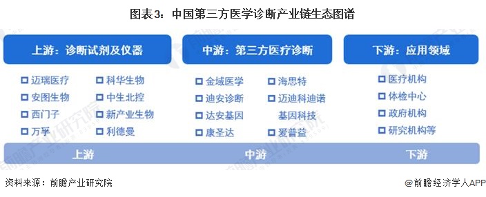 图表3：中国第三方医学诊断产业链生态图谱