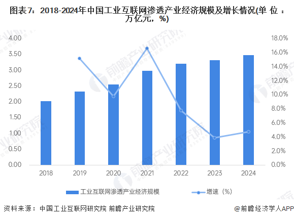 图表7：2018-2024年中国工业互联网渗透产业经济规模及增长情况(单位：万亿元，%)