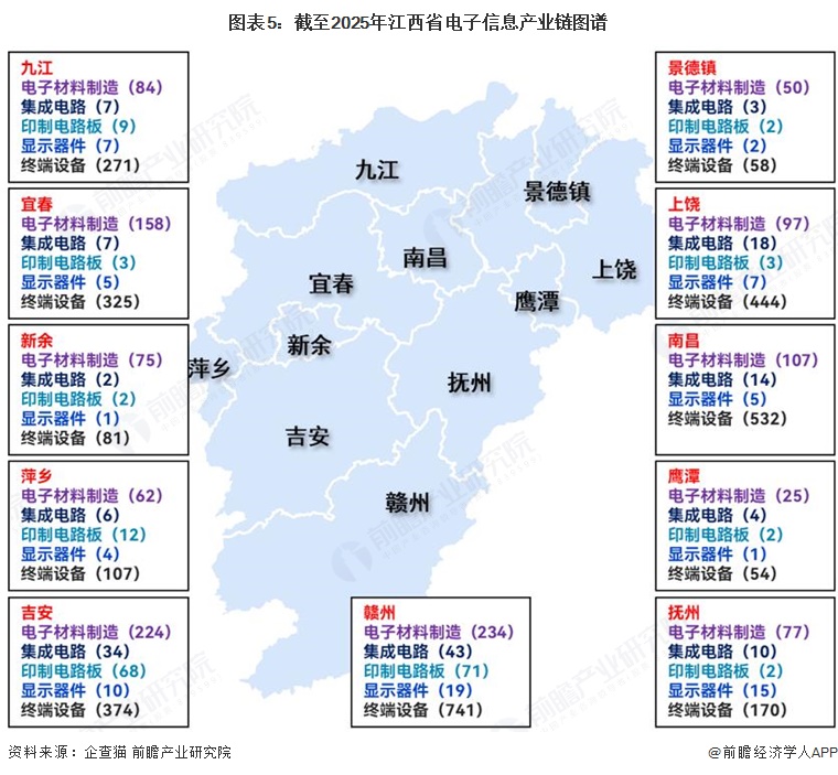 图表5：截至2025年江西省电子信息产业链图谱