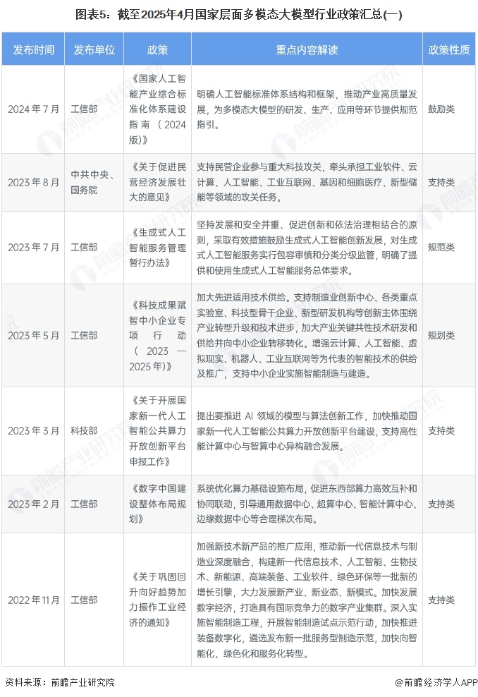 图表5：截至2025年4月国家层面多模态大模型行业政策汇总(一)