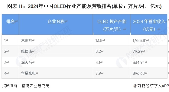 图表11：2024年中国OLED行业产能及营收排名(单位：万片/月，亿元)