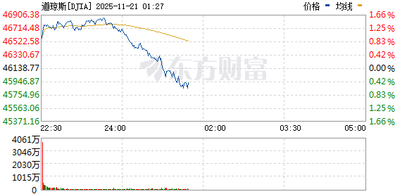 R图 DJIA_0