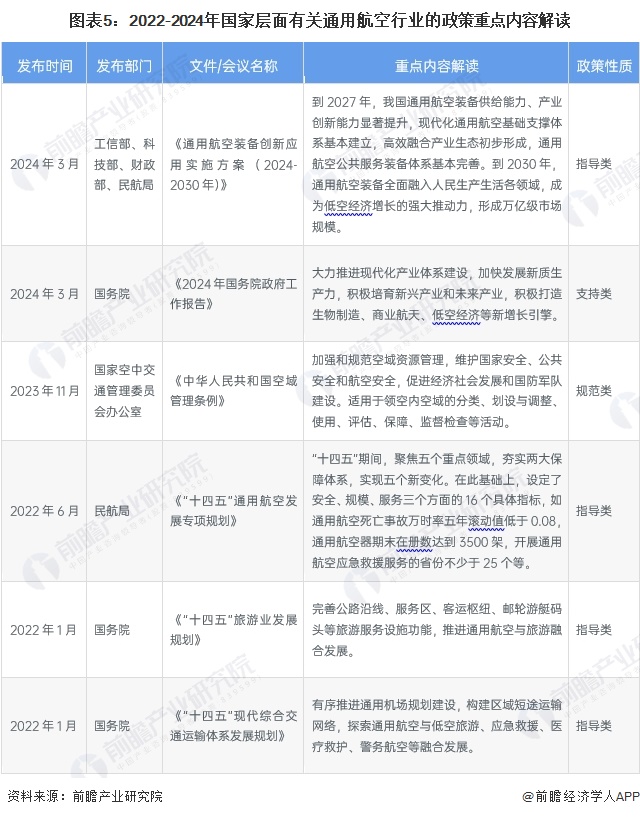 图表5：2022-2024年国家层面有关通用航空行业的政策重点内容解读