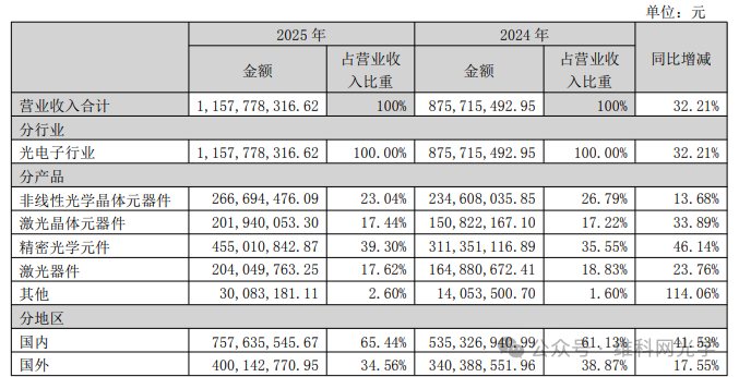 营收五年连涨！福晶科技的年报藏着什么财富密码？