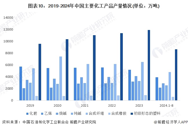 图表10：2019-2024年中国主要化工产品产量情况(单位：万吨)