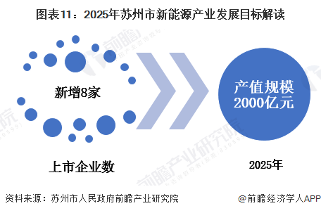 图表11：2025年苏州市新能源产业发展目标解读