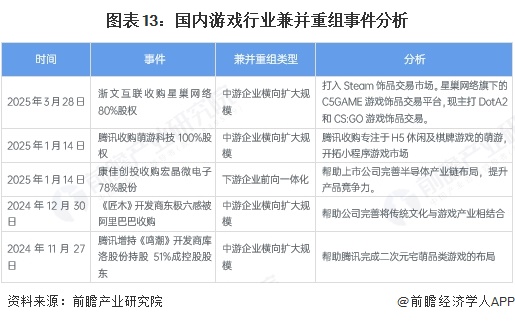 图表13：国内游戏行业兼并重组事件分析