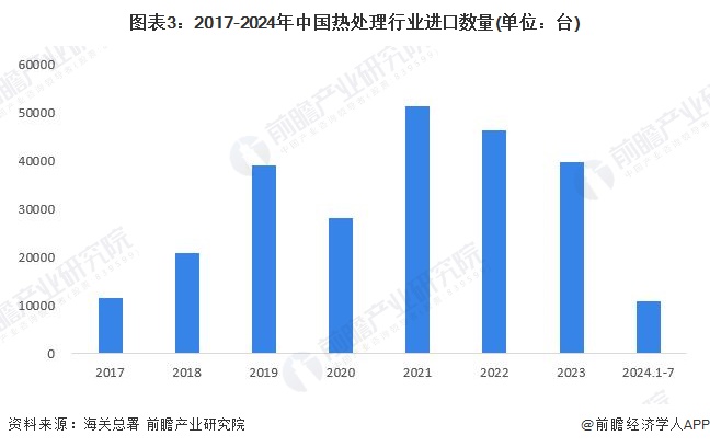 图表3：2017-2024年中国热处理行业进口数量(单位：台)