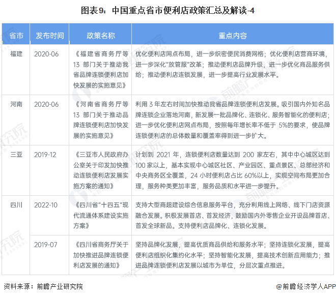 图表9：中国重点省市便利店政策汇总及解读-4