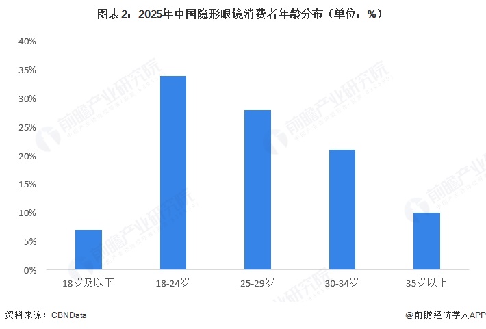 图表2：2025年中国隐形眼镜消费者年龄分布（单位：%）  