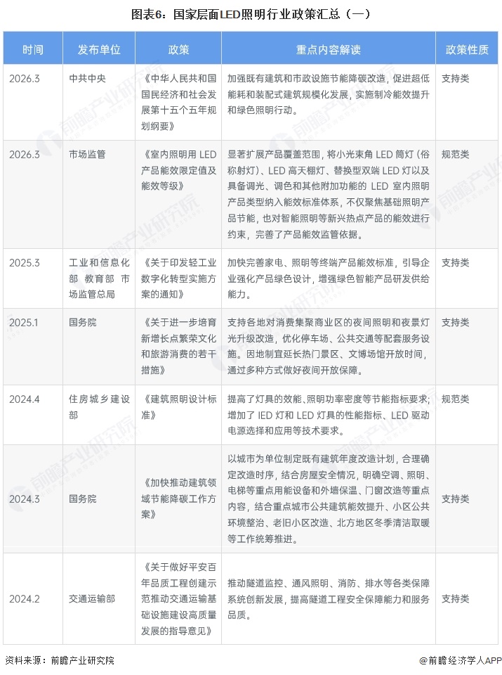 图表6：国家层面LED照明行业政策汇总（一）