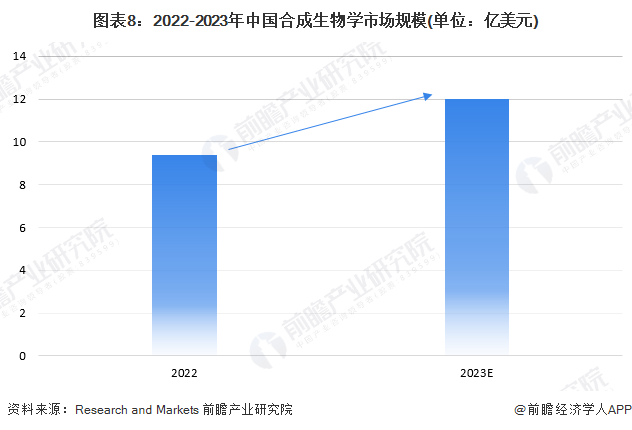 图表8：2022-2023年中国合成生物学市场规模(单位：亿美元)