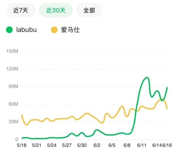 深度 | 过去一周，爱马仕和Labubu谁赢了？