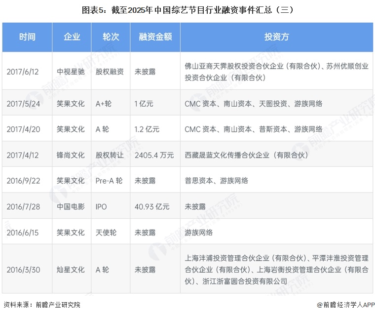 图表5：截至2025年中国综艺节目行业融资事件汇总（三）
