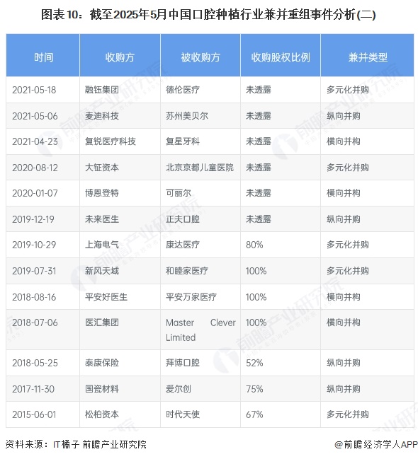图表10：截至2025年5月中国口腔种植行业兼并重组事件分析(二)