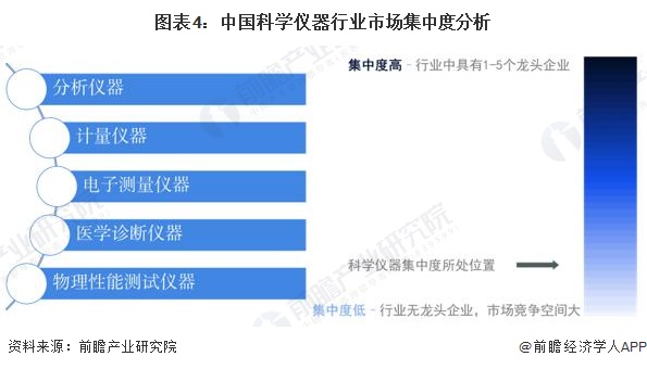 图表4：中国科学仪器行业市场集中度分析