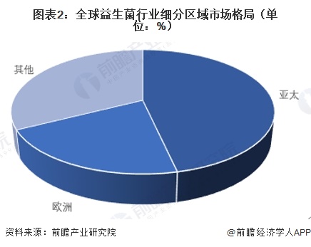图表2：全球益生菌行业细分区域市场格局（单位：%）