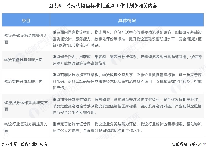 图表6：《现代物流标准化重点工作计划》相关内容