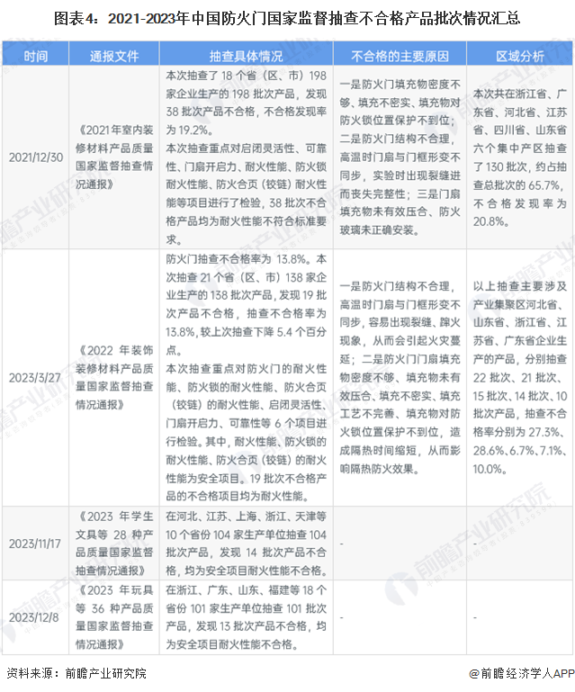 图表4：2021-2023年中国防火门国家监督抽查不合格产品批次情况汇总