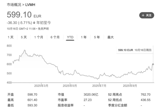 深度 | 奢侈品股价暴涨，市场太乐观了吗？
