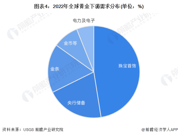 图表4：2022年全球黄金下游需求分布(单位：%)